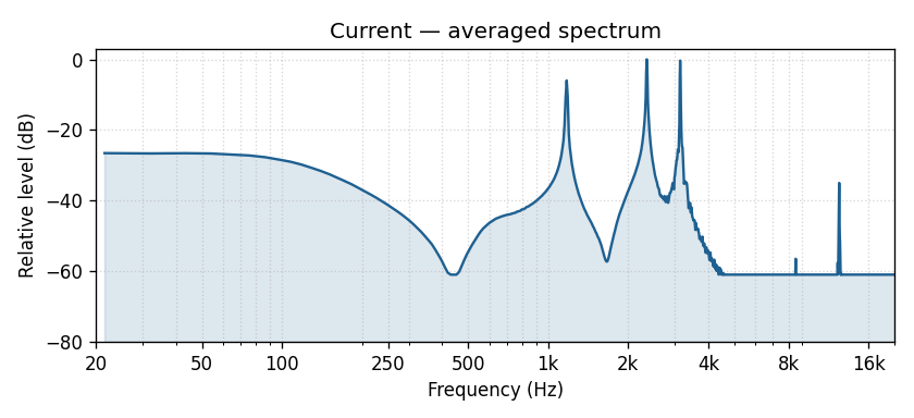Current averaged frequency spectrum