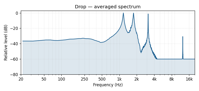 Drop averaged frequency spectrum