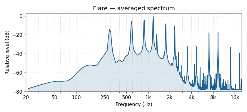 Flare averaged frequency spectrum