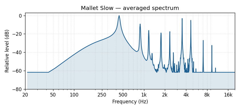Mallet Slow averaged frequency spectrum