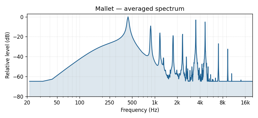 Mallet averaged frequency spectrum