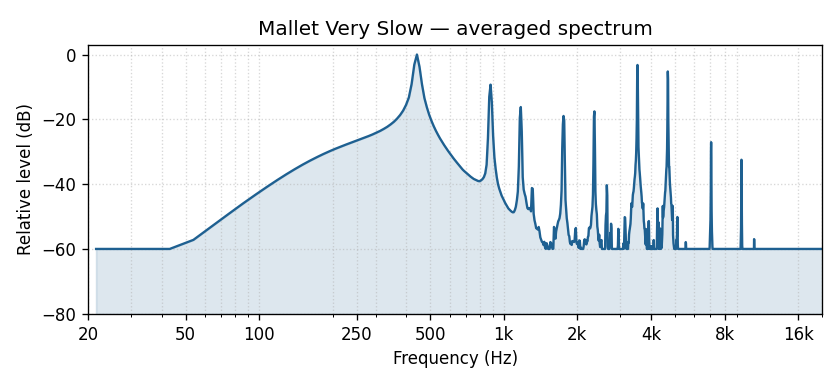Mallet Very Slow averaged frequency spectrum
