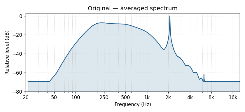 Original averaged frequency spectrum