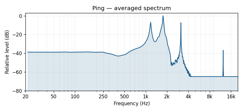 Ping averaged frequency spectrum