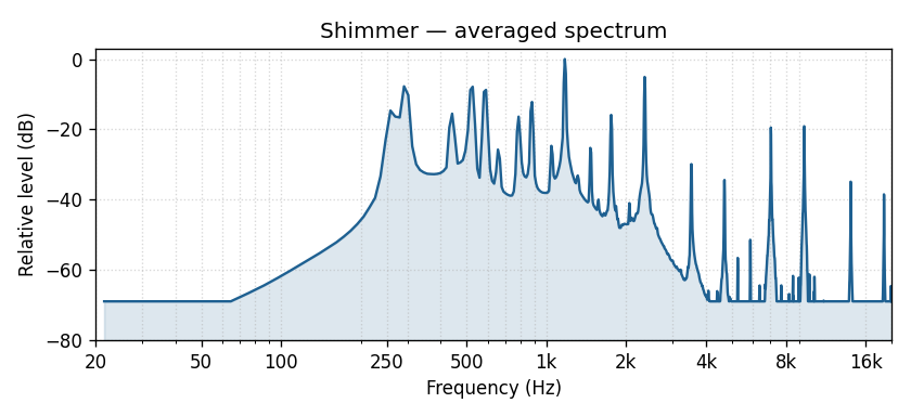Shimmer averaged frequency spectrum