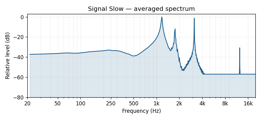 Signal Slow averaged frequency spectrum