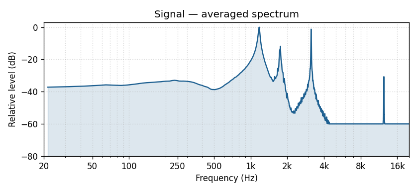 Signal averaged frequency spectrum