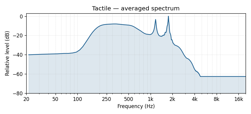 Tactile averaged frequency spectrum